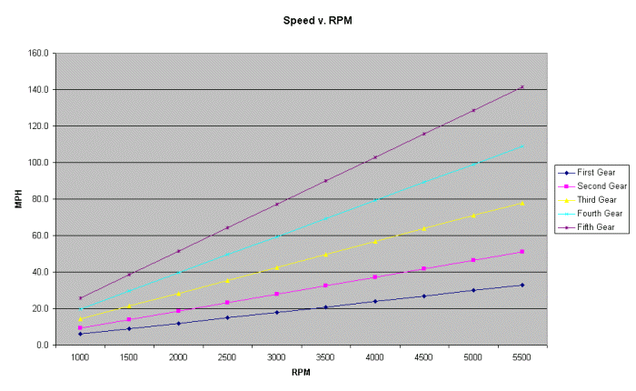 Speed v. RPM